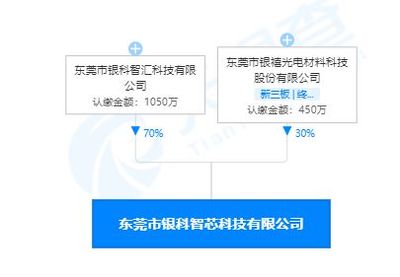 银禧科技投资成立智芯科技公司 经营范围含电子元器件制造